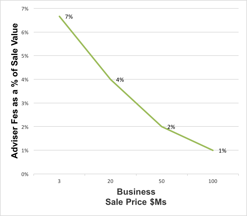 pay to sell - corporate advisor fees. Cost to sell business in Sydney Australia - graph #2